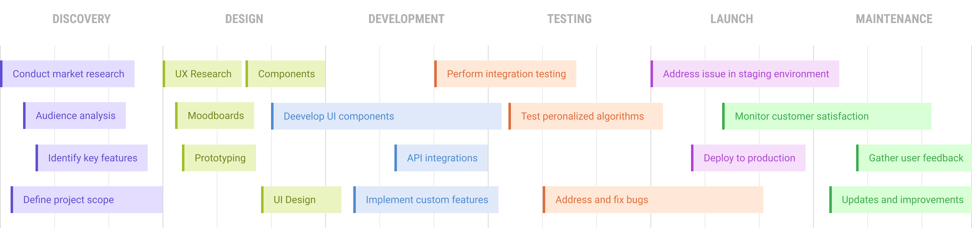dev_process