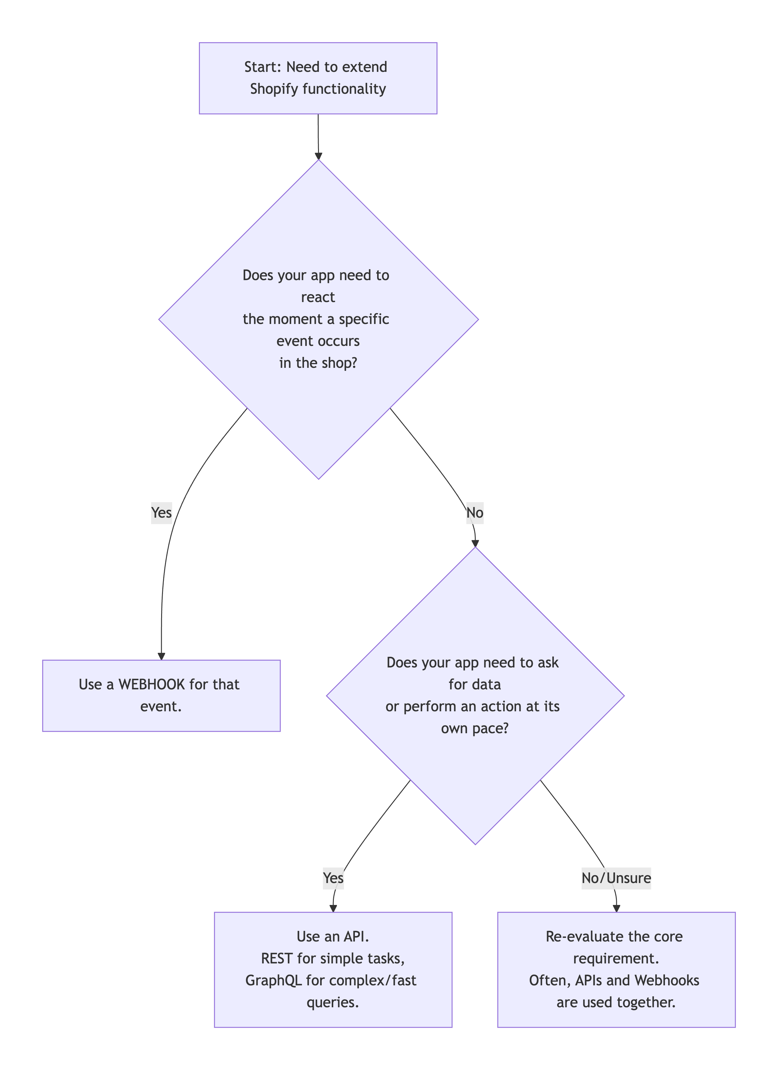 Quick Decision Flowchart