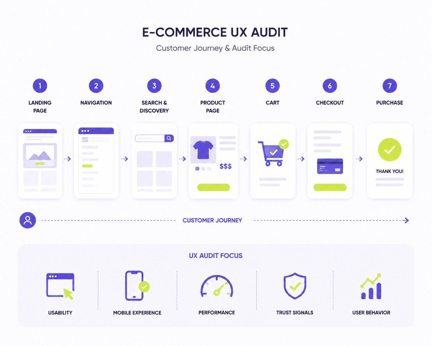 UX Audit Journey