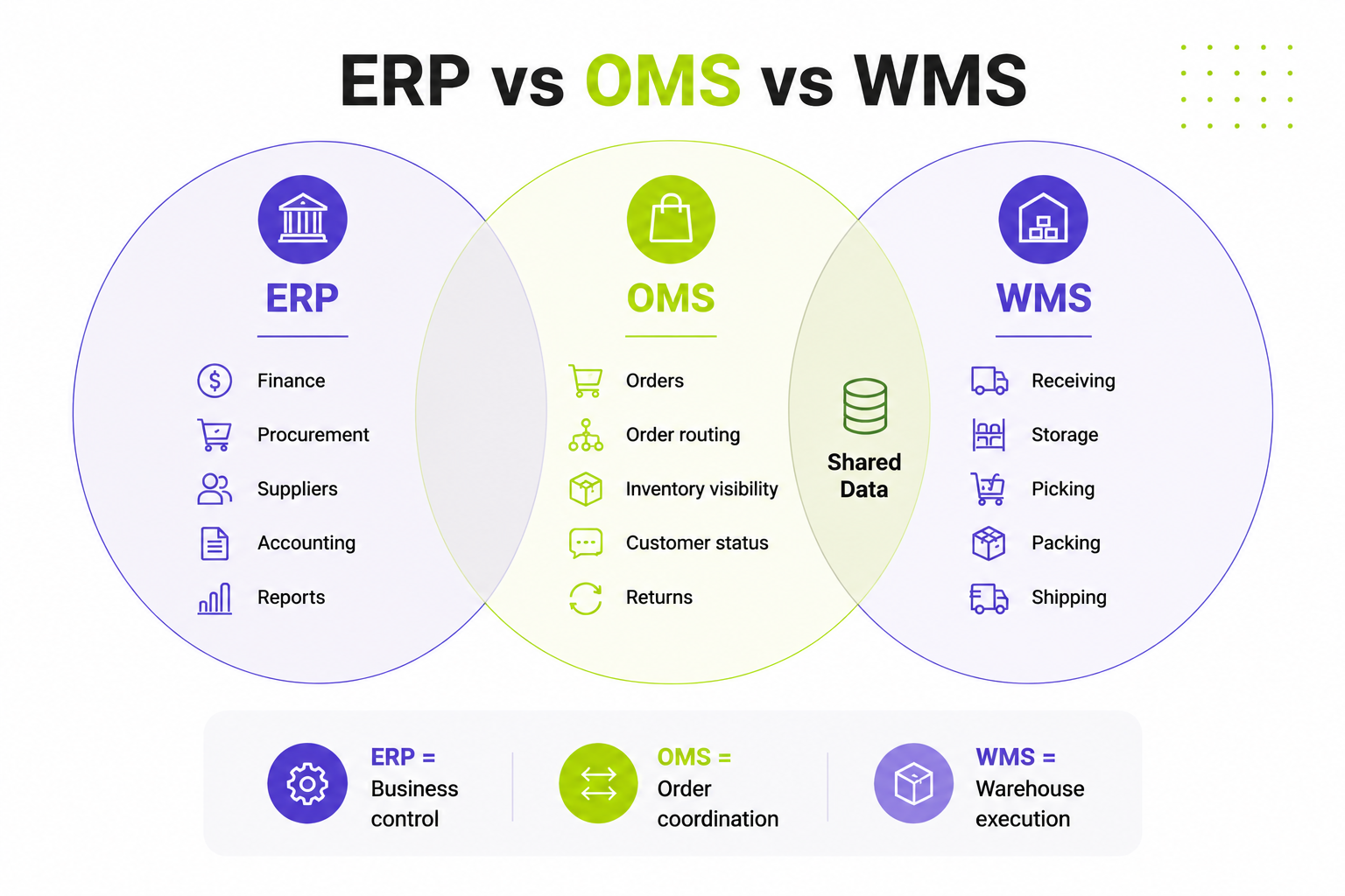 ERP vs OMS vs WMS