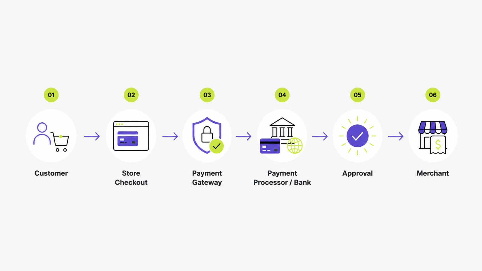 How Payment Gateaways Work