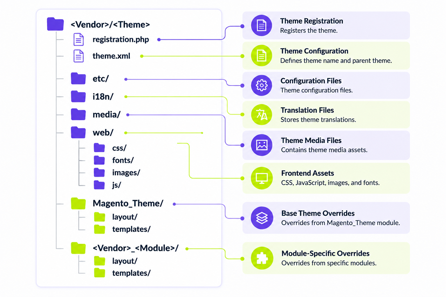 Magento Theme Structure
