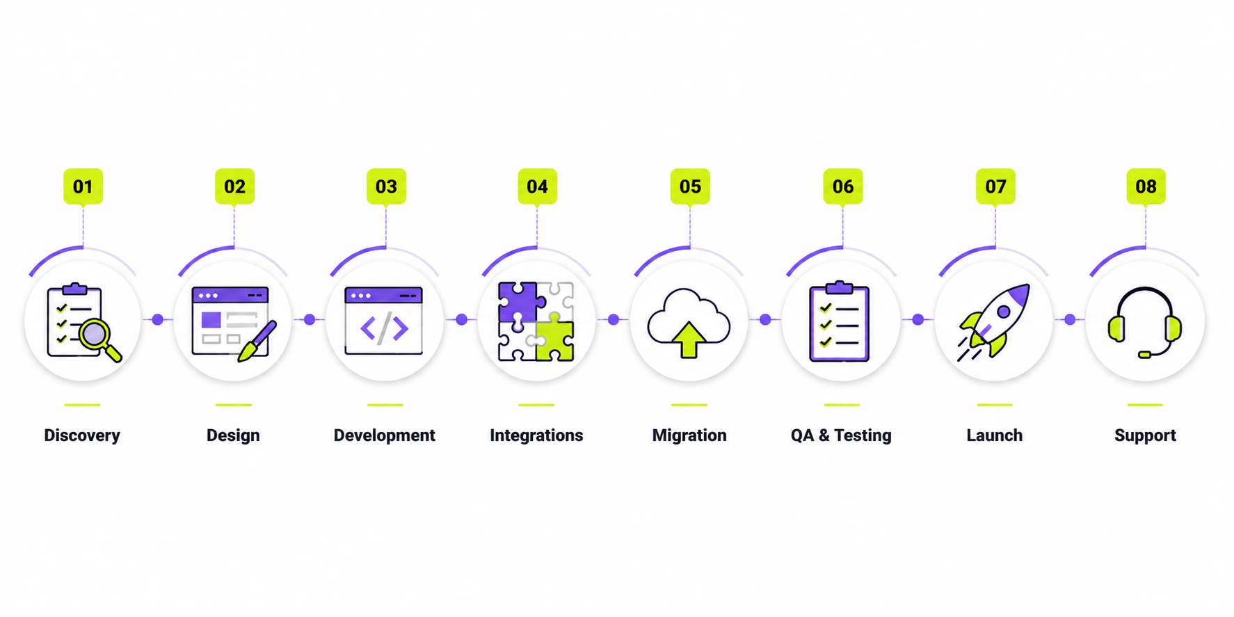 WooCommerce Development Timeline